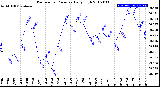 Milwaukee Weather Barometric Pressure<br>Daily High