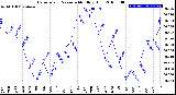 Milwaukee Weather Barometric Pressure<br>Monthly High