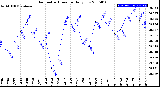 Milwaukee Weather Barometric Pressure<br>Daily Low