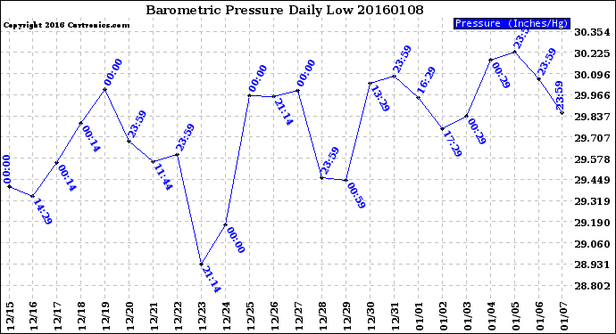 Milwaukee Weather Barometric Pressure<br>Daily Low