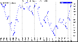 Milwaukee Weather Wind Chill<br>Daily Low