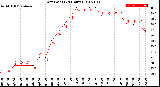 Milwaukee Weather Dew Point<br>(24 Hours)