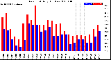 Milwaukee Weather Dew Point<br>Daily High/Low