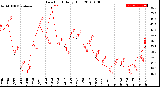 Milwaukee Weather Dew Point<br>Daily High