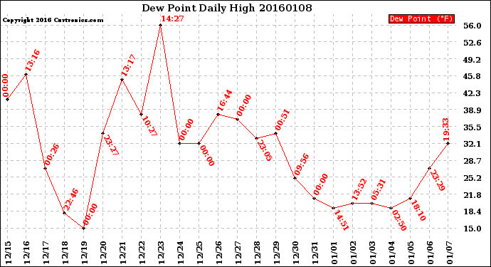 Milwaukee Weather Dew Point<br>Daily High