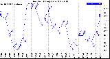 Milwaukee Weather Dew Point<br>Daily Low