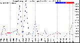 Milwaukee Weather Evapotranspiration<br>vs Rain per Day<br>(Inches)