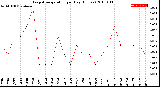 Milwaukee Weather Evapotranspiration<br>per Day (Inches)