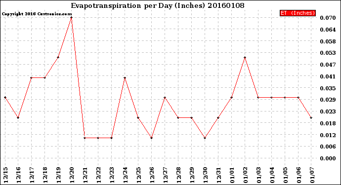 Milwaukee Weather Evapotranspiration<br>per Day (Inches)