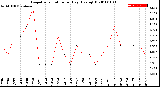 Milwaukee Weather Evapotranspiration<br>per Day (Ozs sq/ft)