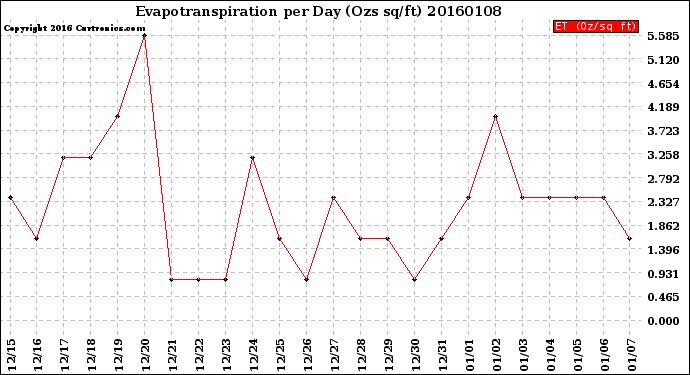 Milwaukee Weather Evapotranspiration<br>per Day (Ozs sq/ft)