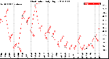 Milwaukee Weather Heat Index<br>Daily High