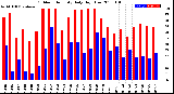 Milwaukee Weather Outdoor Humidity<br>Daily High/Low