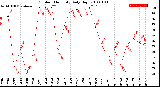 Milwaukee Weather Outdoor Humidity<br>Daily High