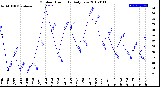 Milwaukee Weather Outdoor Humidity<br>Daily Low