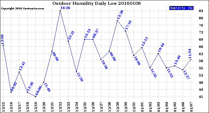 Milwaukee Weather Outdoor Humidity<br>Daily Low