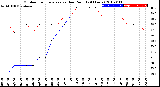 Milwaukee Weather Outdoor Temperature<br>vs Dew Point<br>(24 Hours)