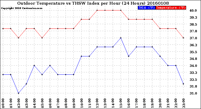 Milwaukee Weather Outdoor Temperature<br>vs THSW Index<br>per Hour<br>(24 Hours)