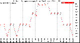 Milwaukee Weather Outdoor Temperature<br>per Hour<br>(24 Hours)