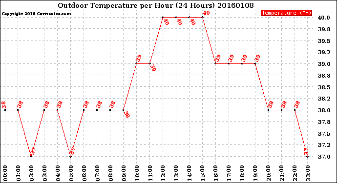 Milwaukee Weather Outdoor Temperature<br>per Hour<br>(24 Hours)