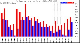 Milwaukee Weather Outdoor Temperature<br>Daily High/Low