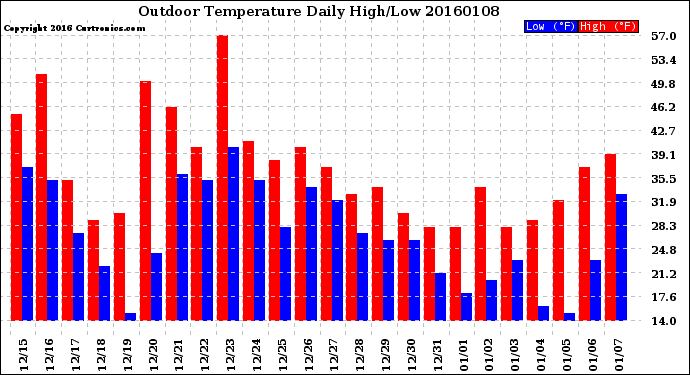 Milwaukee Weather Outdoor Temperature<br>Daily High/Low