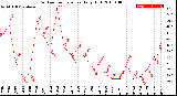 Milwaukee Weather Outdoor Temperature<br>Daily High