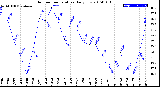 Milwaukee Weather Outdoor Temperature<br>Daily Low