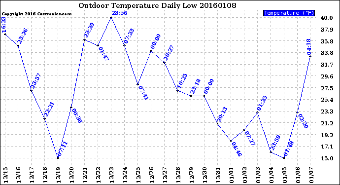 Milwaukee Weather Outdoor Temperature<br>Daily Low