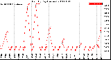 Milwaukee Weather Rain<br>By Day<br>(Inches)