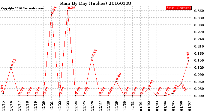 Milwaukee Weather Rain<br>By Day<br>(Inches)