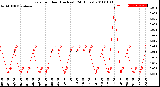 Milwaukee Weather Rain<br>per Hour<br>(Inches)<br>(24 Hours)