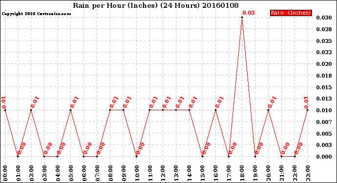 Milwaukee Weather Rain<br>per Hour<br>(Inches)<br>(24 Hours)