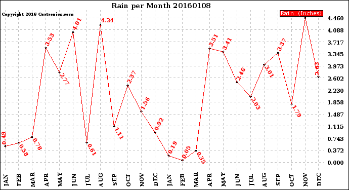 Milwaukee Weather Rain<br>per Month