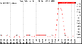 Milwaukee Weather Rain Rate<br>per Hour<br>(24 Hours)