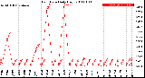 Milwaukee Weather Rain Rate<br>Daily High