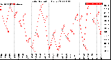 Milwaukee Weather Solar Radiation<br>Daily