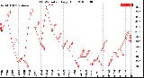 Milwaukee Weather THSW Index<br>Daily High