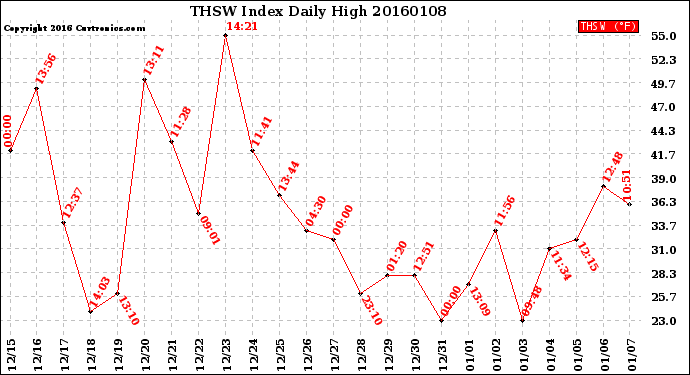 Milwaukee Weather THSW Index<br>Daily High