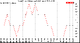 Milwaukee Weather Wind Speed<br>Average<br>(24 Hours)