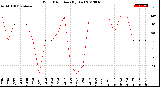 Milwaukee Weather Wind Direction<br>(By Day)