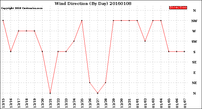 Milwaukee Weather Wind Direction<br>(By Day)