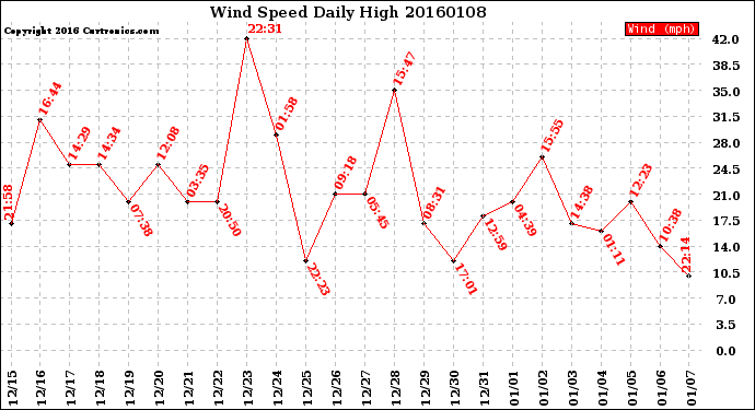 Milwaukee Weather Wind Speed<br>Daily High