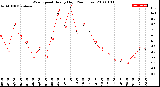 Milwaukee Weather Wind Speed<br>Hourly High<br>(24 Hours)