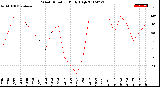 Milwaukee Weather Wind Direction<br>Daily High