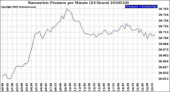 Milwaukee Weather Barometric Pressure<br>per Minute<br>(24 Hours)
