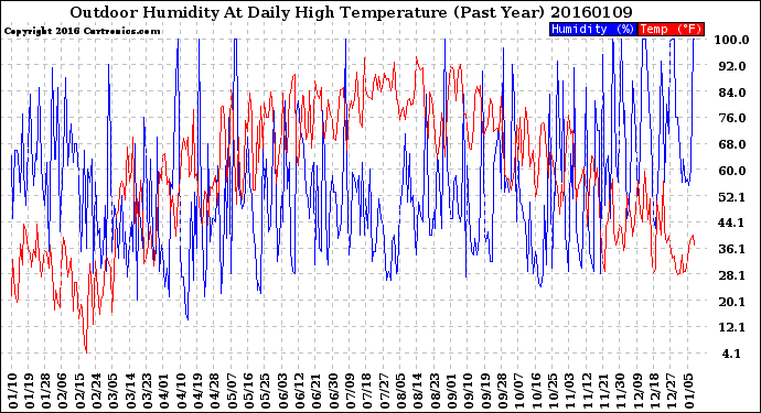 Milwaukee Weather Outdoor Humidity<br>At Daily High<br>Temperature<br>(Past Year)