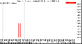 Milwaukee Weather Rain<br>per Minute<br>(Inches)<br>(24 Hours)