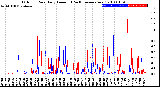 Milwaukee Weather Outdoor Rain<br>Daily Amount<br>(Past/Previous Year)