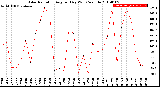 Milwaukee Weather Solar Radiation<br>Avg per Day W/m2/minute